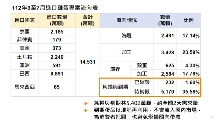 專案進口雞蛋流向統計。農業部提供