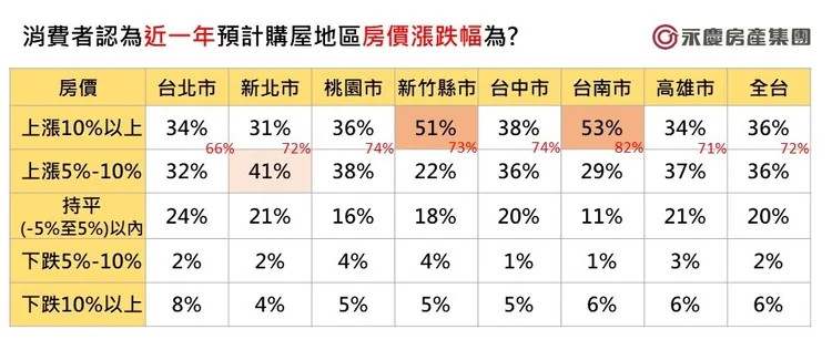 消費者認為近一年預計購屋地區房價漲跌幅