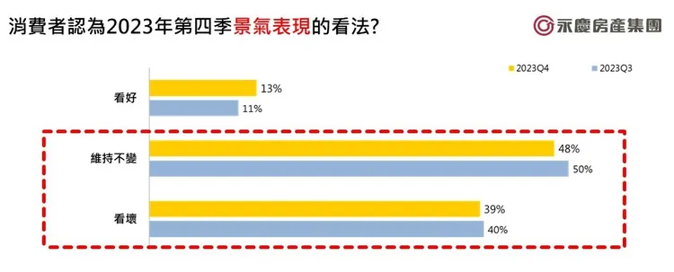 消費者認為2023年第四季景氣表現的看法