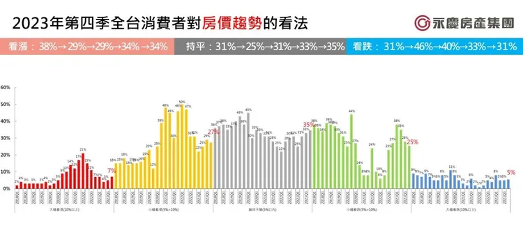 2023年第四季全台消費者對房價趨勢的看法