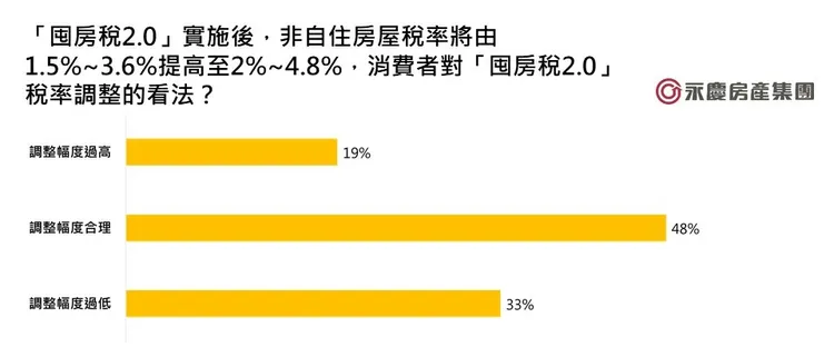 消費者對「囤房稅2.0」稅率調整的看法