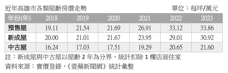 近年來高雄各類住宅房價走勢
