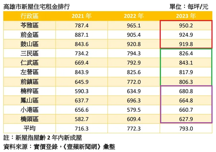 高雄市房市熱區新屋租金行情
