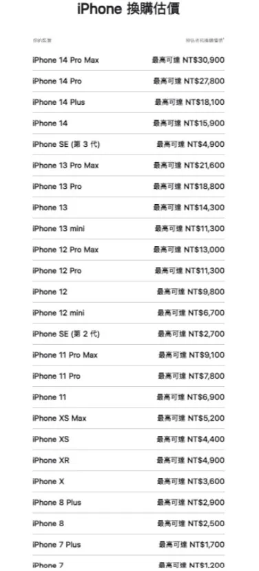 各款舊iPhone換購全新iPhone折抵優惠。翻攝官網