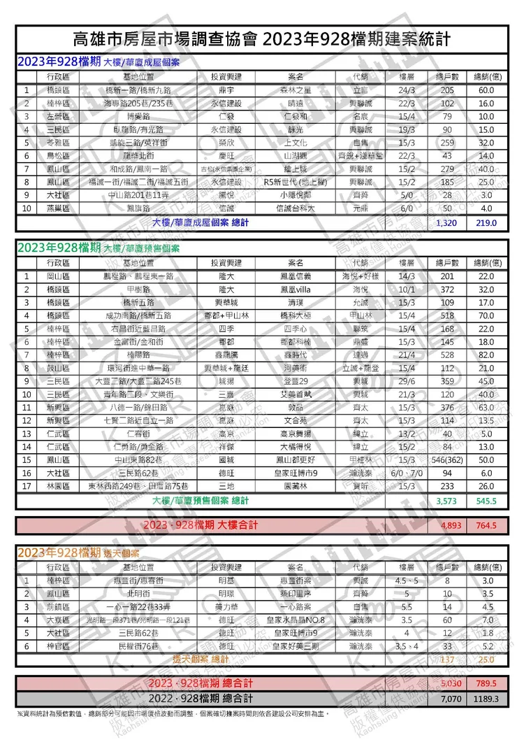 928檔期推案表。高雄房屋市場調查協會提供