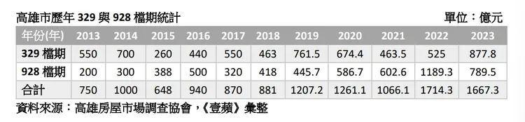 高雄歷年檔期推案總銷