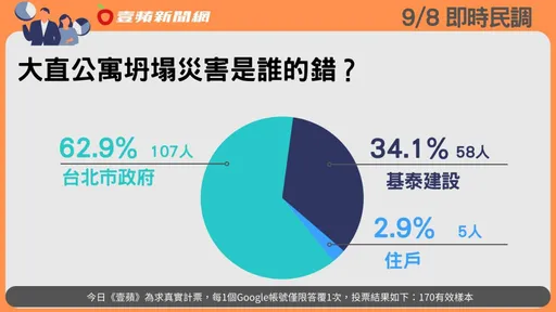 壹蘋民調｜大直樓塌誰的錯？　逾6成網友直指北市府