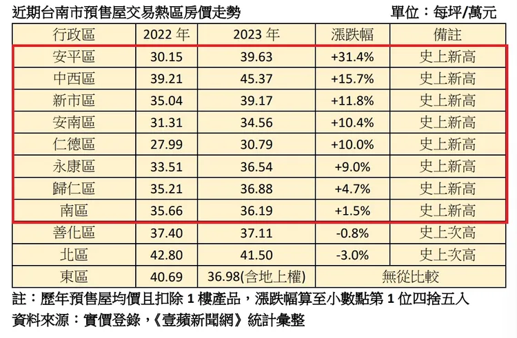 台南各區預售屋不是改寫均價新高，不然就是在今年創下次高，房價全面大漲。