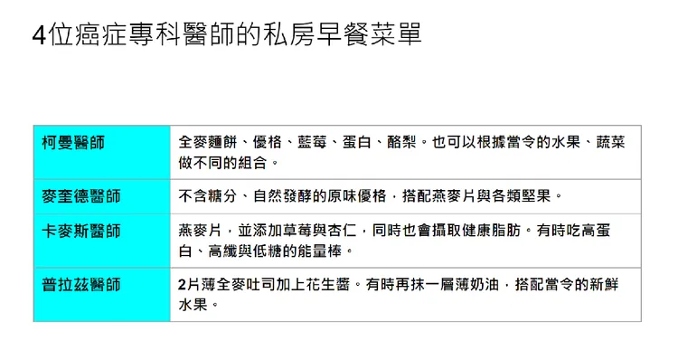 美國癌症學會4位癌症專科醫生分享私人早餐菜單。僅供參考。《壹蘋新聞網》整理