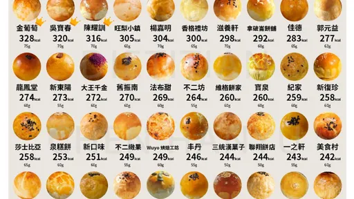 中秋節吃蛋黃酥好負擔?營養師曝40家熱量評比 「2時間點」品嘗不怕胖