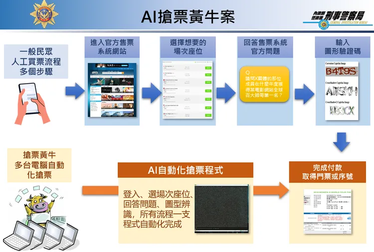 AI搶票黃牛流程圖。警方提供
