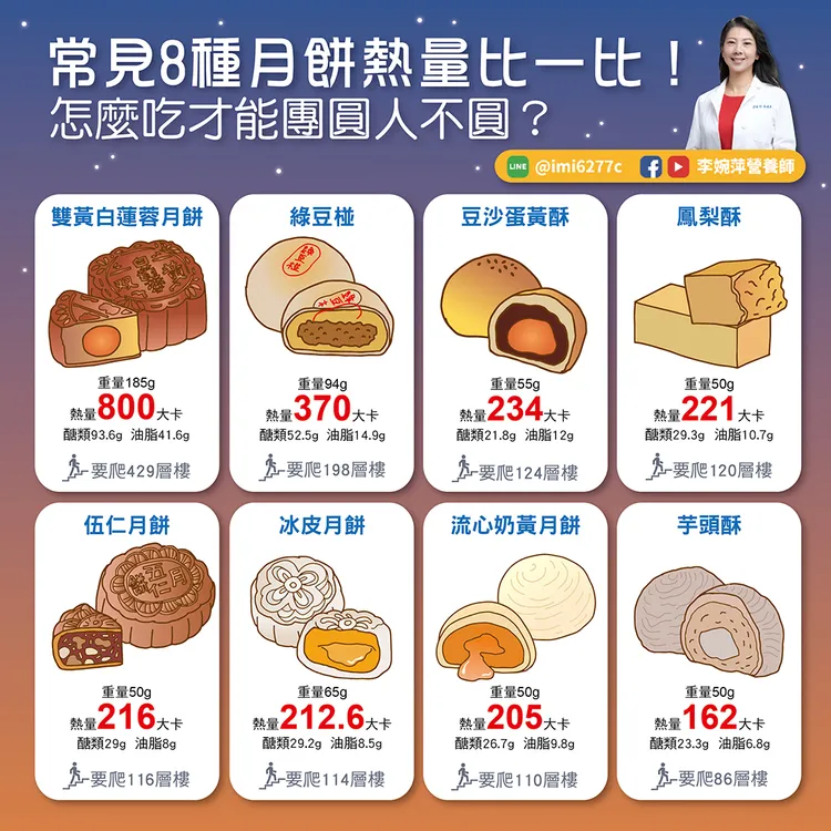 常見幾款8種月餅。翻攝臉書「李婉萍營養師」
