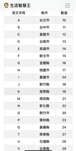網友分享全台身份證英文字母對應的縣市代碼數字表。翻攝《Dcard》論壇