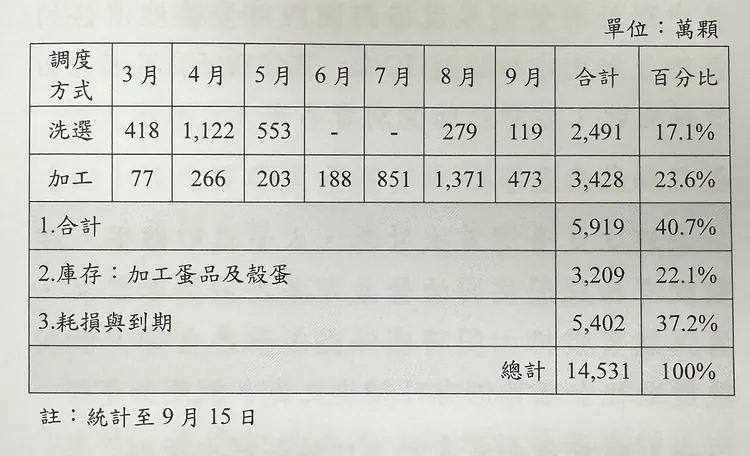專案進口雞蛋流向。翻攝書面報告