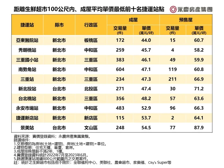 距離生鮮超市100公尺內、成屋平均單價最低前十名捷運站點