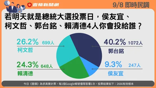 壹蘋民調|在野整合沒下文! 40.2%網友改挺「他」當總統
