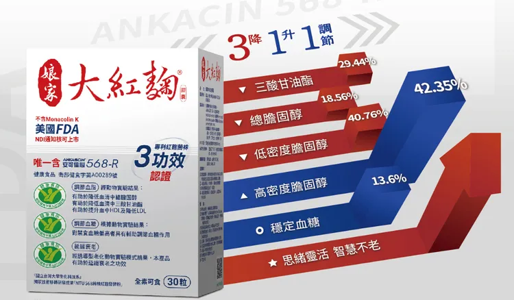 ▲「娘家大紅麴」不只擁有3健字號認證，還得到國家生技品質獎，受到專業的肯定與消費者愛戴。