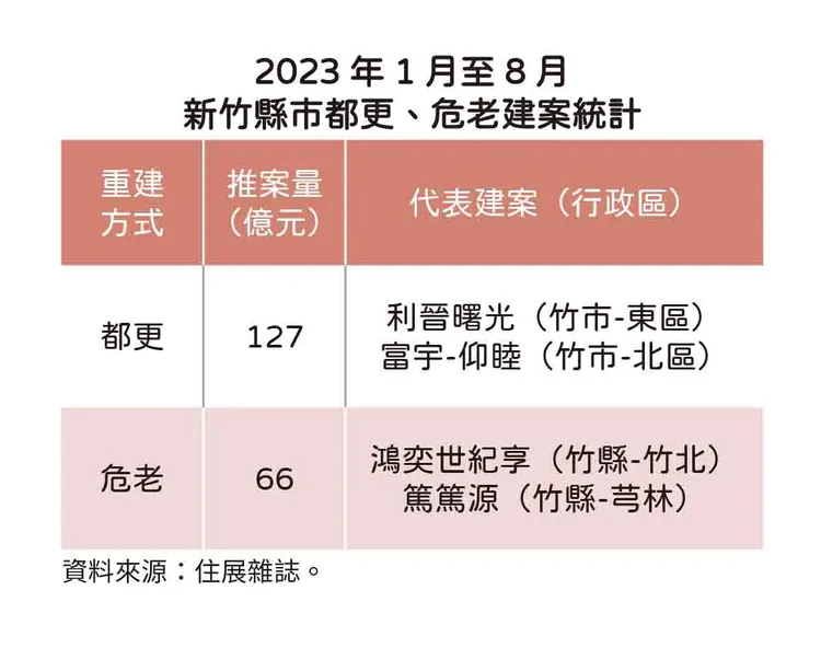 新竹都更危老推案量