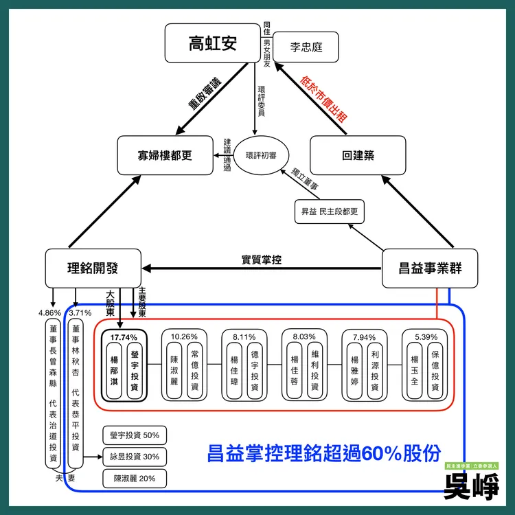 吳崢貼出高虹安與理銘開發的關係圖。吳崢辦公室提供