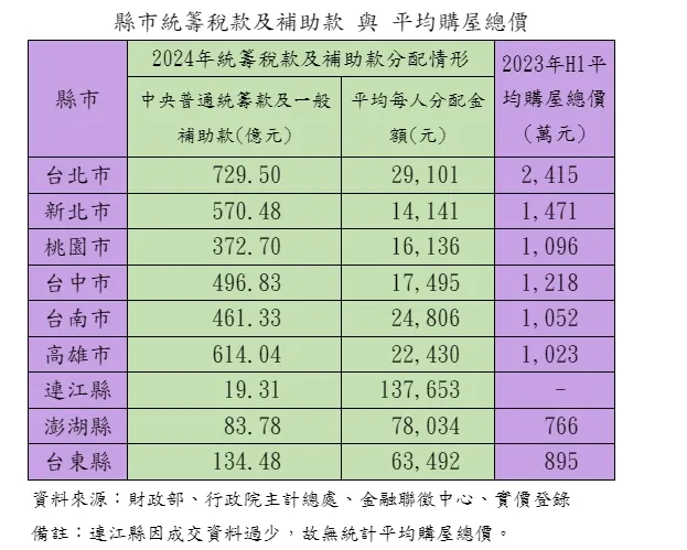 縣市統籌稅款及補助款與平均購屋總價