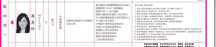 萬美玲的最高學歷是美國大學學歷，暨南大學學歷放在經歷欄。翻攝中選會網頁