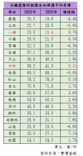 台鐵基隆到桃園沿線房價走勢