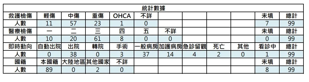 統計死傷情形。屏縣府提供