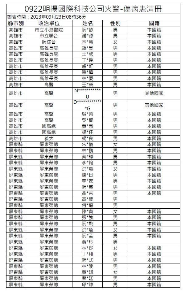 病患清冊。屏縣府提供