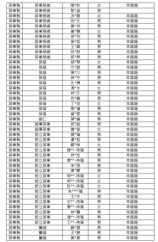 病患清冊。屏縣府提供