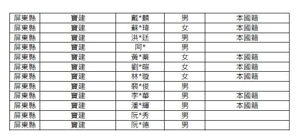 病患清冊。屏縣府提供