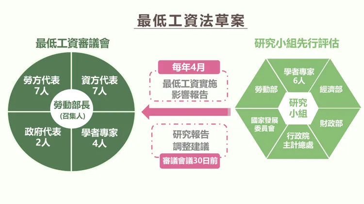 最低工資法草案的運行機制。勞動部提供