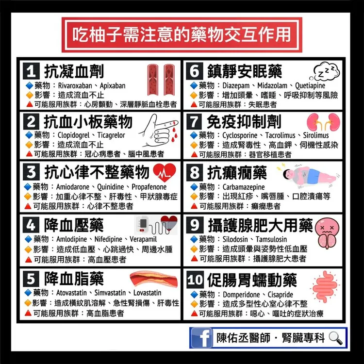 一張表看柚子跟10種藥物交互作用。翻攝臉書「陳佑丞醫師・腎臟專科」