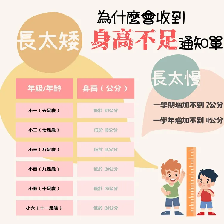 為何兒童會收到身高不足通知書？醫師陳奕成列出各年齡最低身高。翻攝自陳奕成臉書