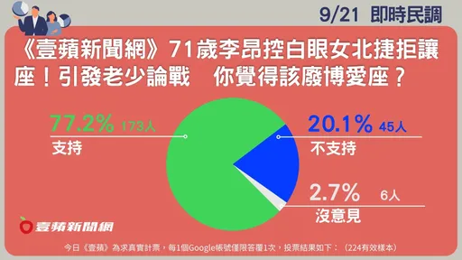 壹蘋民調｜71歲李昂公審年輕人不讓座　77.2％支持廢除博愛座