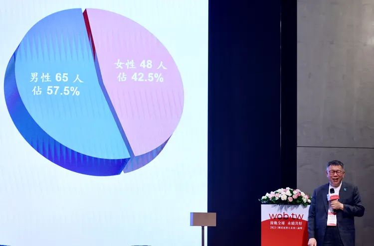 柯文哲揭露台灣女性民代占比高，原因在於「女生不見得投給帥哥，男生很容易投給美女，這是事實」。林林攝