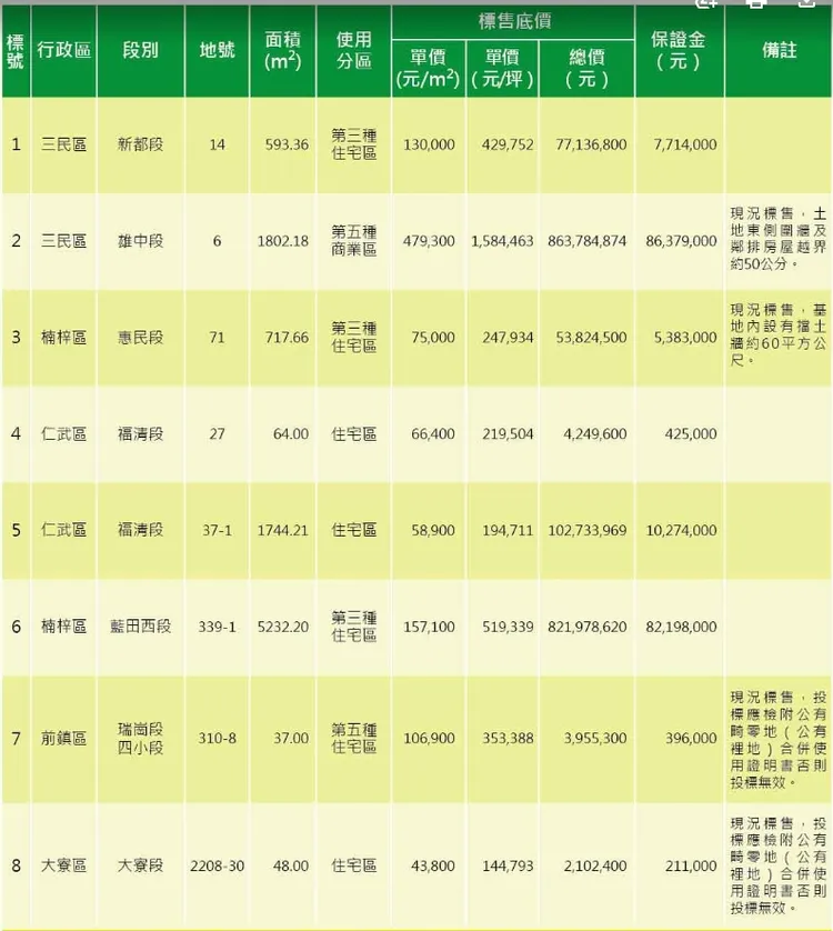 此次土地標售內容。高市地政局提供