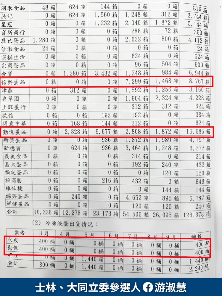 游淑慧出示畜產會資料顯示，勤億蛋品3個月內購入1萬6685箱巴西蛋，總計6百萬顆。翻攝自游淑慧臉書