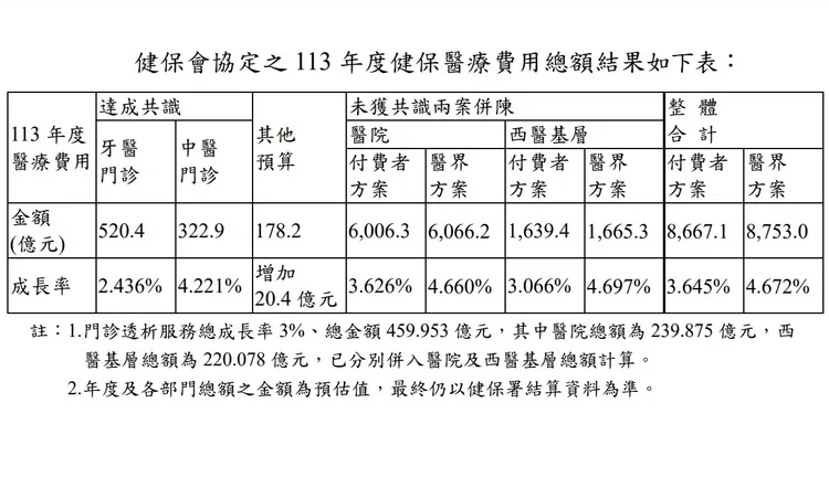 2024年度健保總額協商結果，付費者與醫界代表方案差距約85.9億元。健保會提供