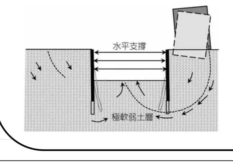 施志鴻指出，第一階段是連續壁開挖面下內擠、開挖底面＆20 M深中間樁隆起、支撐全面潰敗，南側鄰房1樓下陷往外倒。翻攝自施志鴻臉書