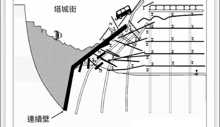 第二階段是支撐潰敗後，南側靠馬路側連續壁體無支撐，連續壁上部折斷使路面下陷（示意圖，借用當年鄭州路災變圖，現在3弄道路就像當年塔城街側潰敗）。翻攝自施志鴻臉書