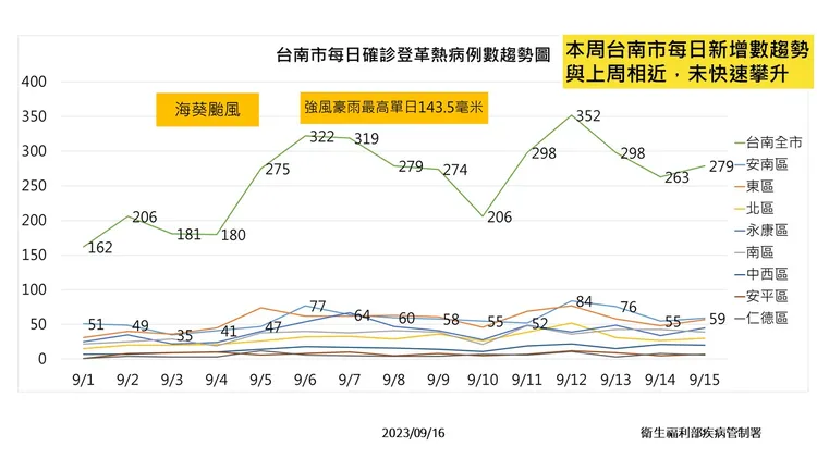 登革熱每日確診趨勢圖。疾管署提供