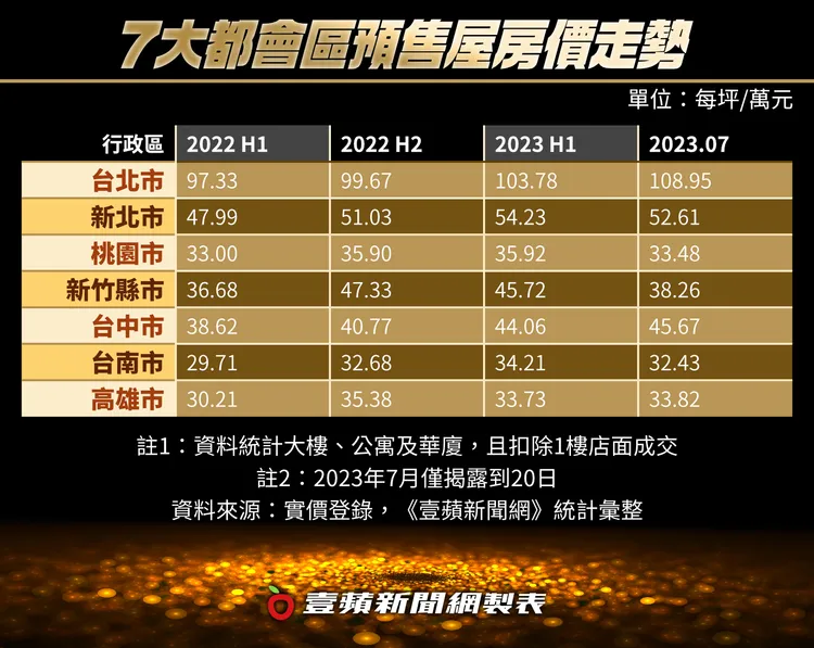 七大都會區預售屋房價走勢