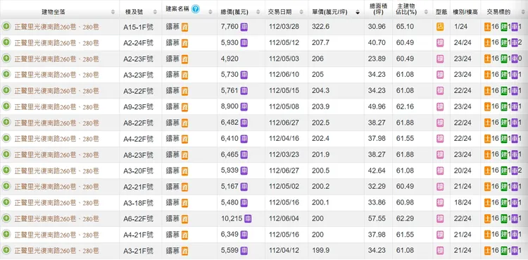 「鑄慕」實登出現大量單坪200萬元以上行情
