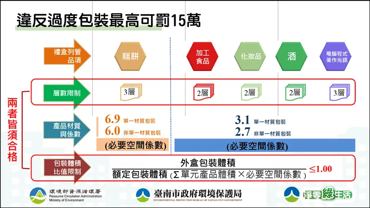過度包裝相關規定。環保局提供