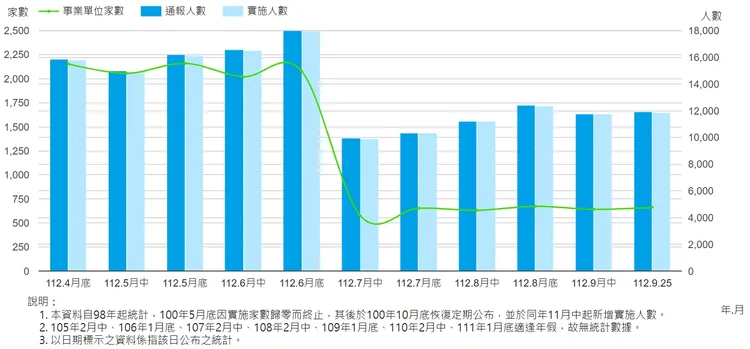 近期無薪假實施人數趨勢。取自勞動統計查詢網