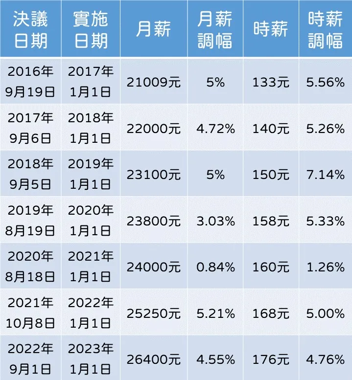 蔡政府歷年基本工資調漲情況。資料來源：勞動部網站；製表：王良博