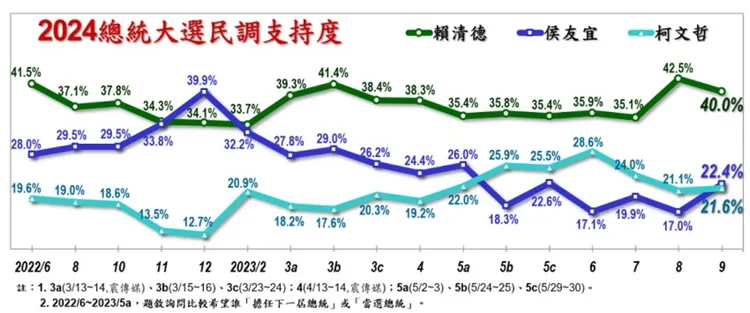 藍綠白三位總統參選人支持度分布。截自美麗島電子報官網