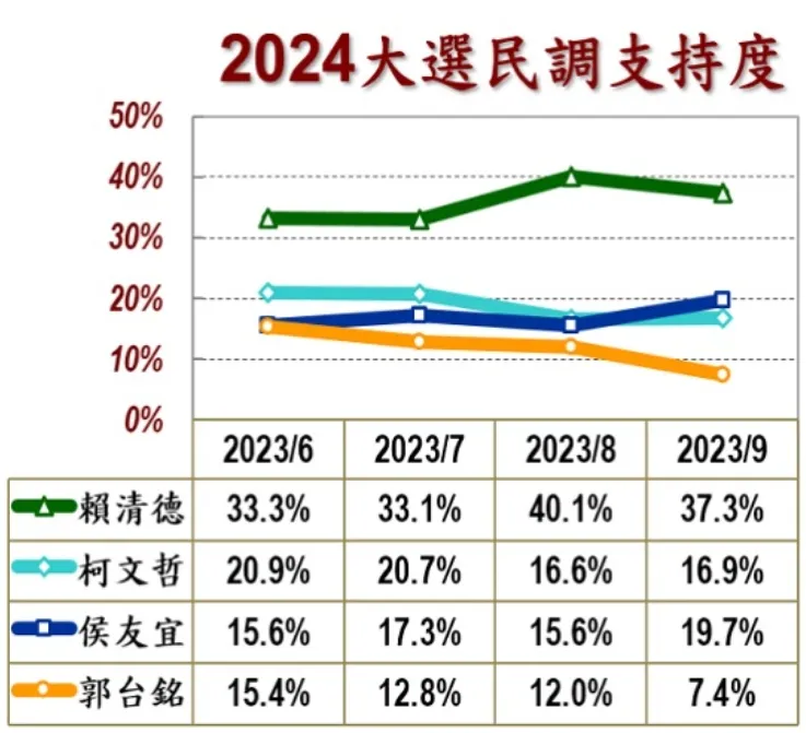 賴侯柯郭四腳督情況的支持度分布。截自美麗島電子報官網