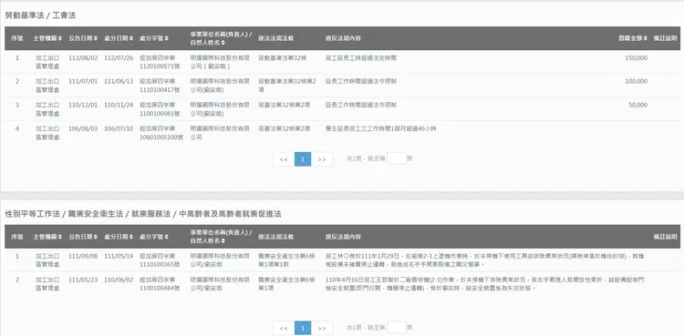 明揚國際多次違反《勞基法》和《職安法》。桃市產總提供