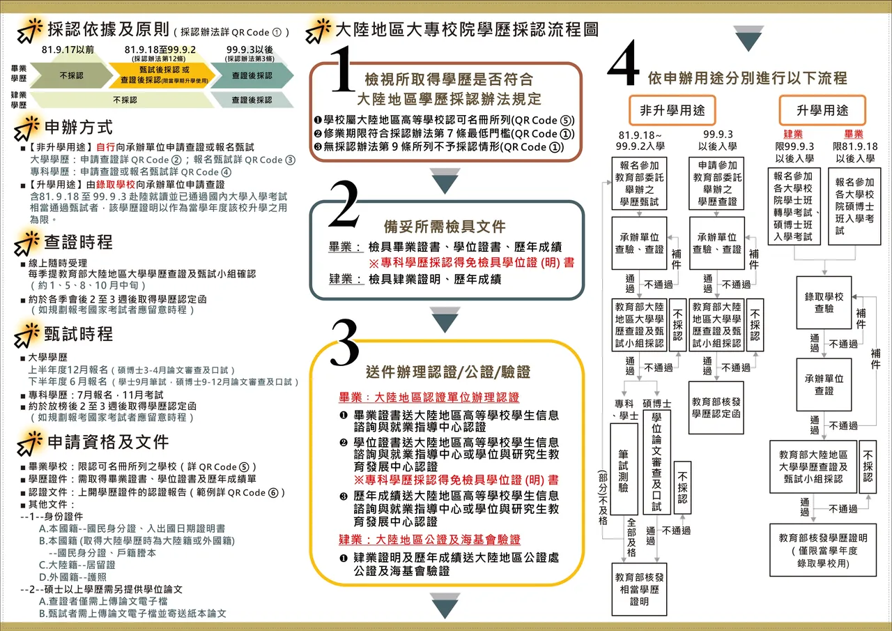 ⼤陸地區⼤專校院學歷採認流程圖。教育部提供